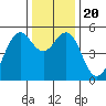 Point Richmond tide chart for Friday, December 20, 2024