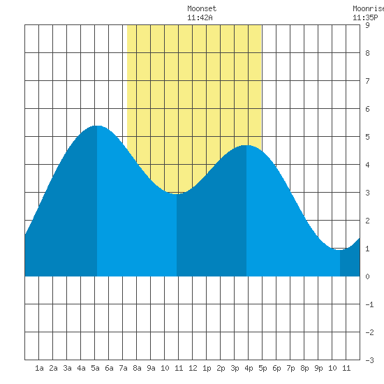 Point Richmond tide chart for Saturday, December 21, 2024