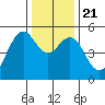 Point Richmond tide chart for Saturday, December 21, 2024