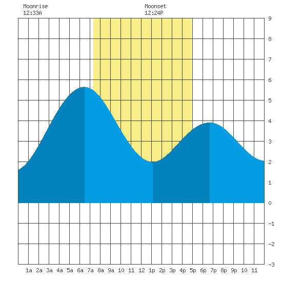 Point Richmond tide chart for Monday, December 23, 2024