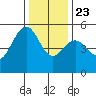 Point Richmond tide chart for Monday, December 23, 2024