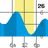 Point Richmond tide chart for Thursday, December 26, 2024