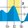 Point Richmond tide chart for Monday, December 2, 2024