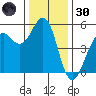 Point Richmond tide chart for Monday, December 30, 2024