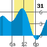 Point Richmond tide chart for Tuesday, December 31, 2024