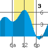 Point Richmond tide chart for Tuesday, December 3, 2024