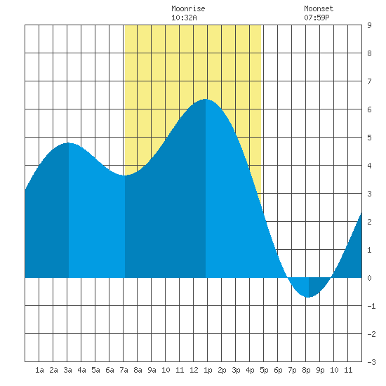 Point Richmond tide chart for Wednesday, December 4, 2024