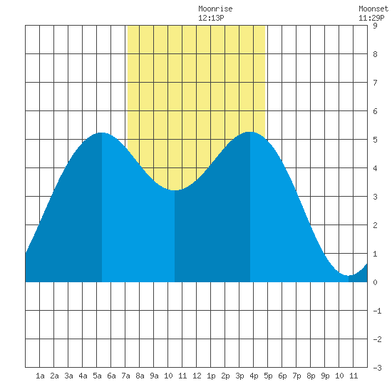 Point Richmond tide chart for Saturday, December 7, 2024