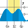 Point Richmond tide chart for Saturday, December 7, 2024
