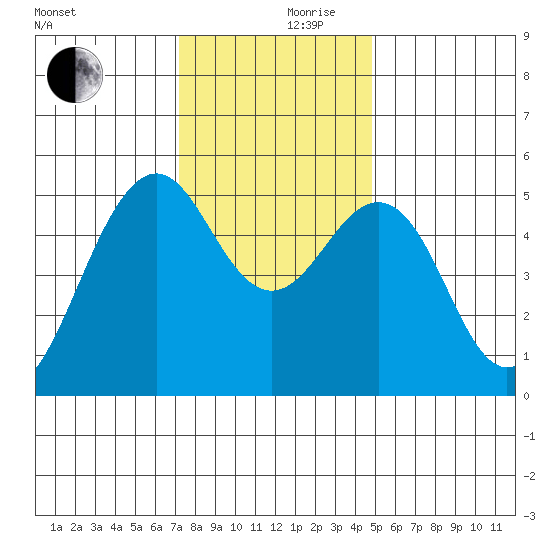 Point Richmond tide chart for Sunday, December 8, 2024