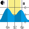 Point Richmond tide chart for Sunday, December 8, 2024