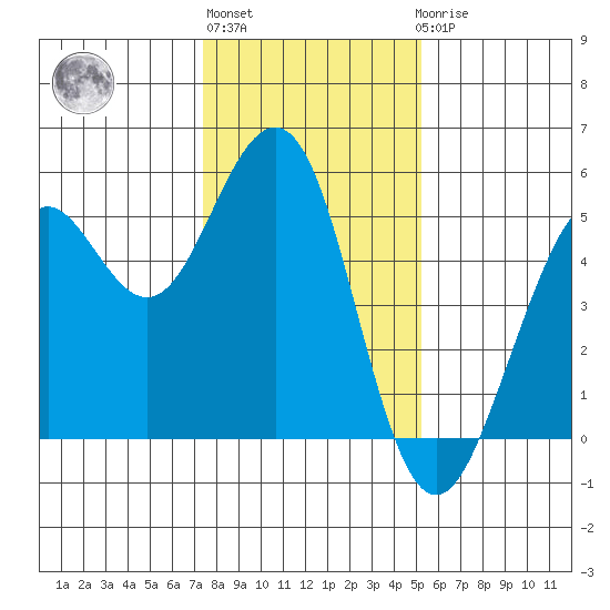 Point Richmond tide chart for Monday, January 13, 2025