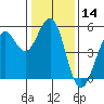 Point Richmond tide chart for Tuesday, January 14, 2025