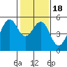 Point Richmond tide chart for Saturday, January 18, 2025