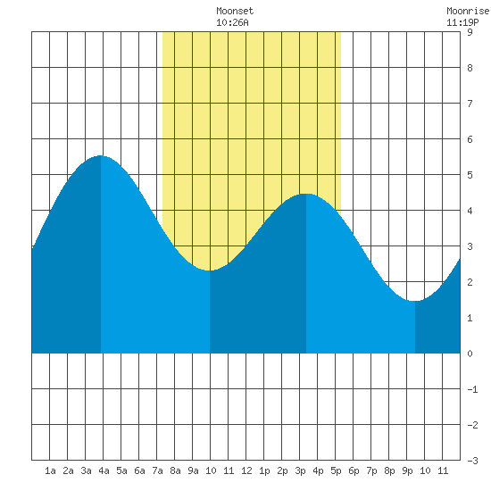 Point Richmond tide chart for Sunday, January 19, 2025