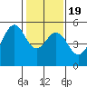 Point Richmond tide chart for Sunday, January 19, 2025
