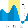 Point Richmond tide chart for Wednesday, January 1, 2025