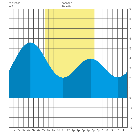Point Richmond tide chart for Monday, January 20, 2025