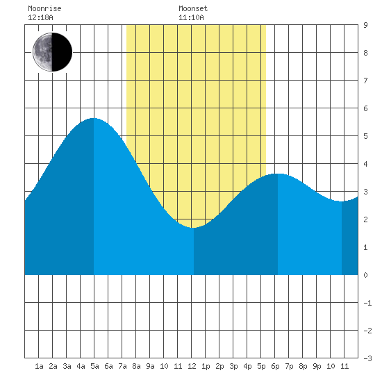 Point Richmond tide chart for Tuesday, January 21, 2025