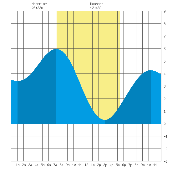 Point Richmond tide chart for Friday, January 24, 2025