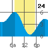 Point Richmond tide chart for Friday, January 24, 2025