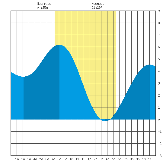 Point Richmond tide chart for Saturday, January 25, 2025