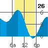 Point Richmond tide chart for Sunday, January 26, 2025