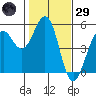Point Richmond tide chart for Wednesday, January 29, 2025