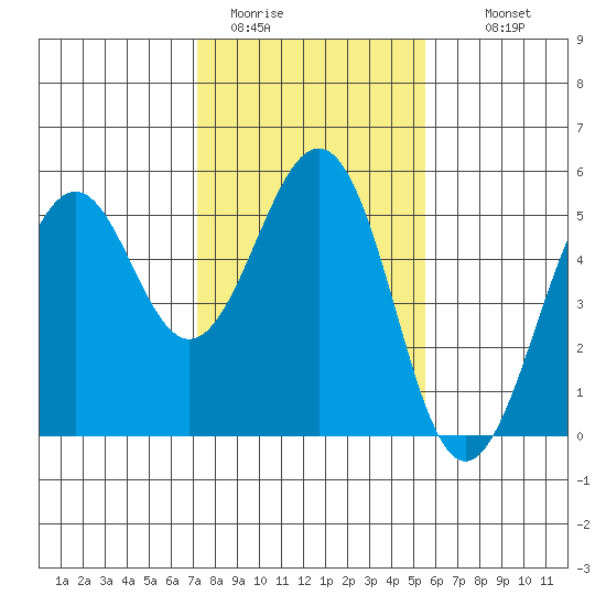Point Richmond tide chart for Friday, January 31, 2025