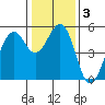 Point Richmond tide chart for Friday, January 3, 2025