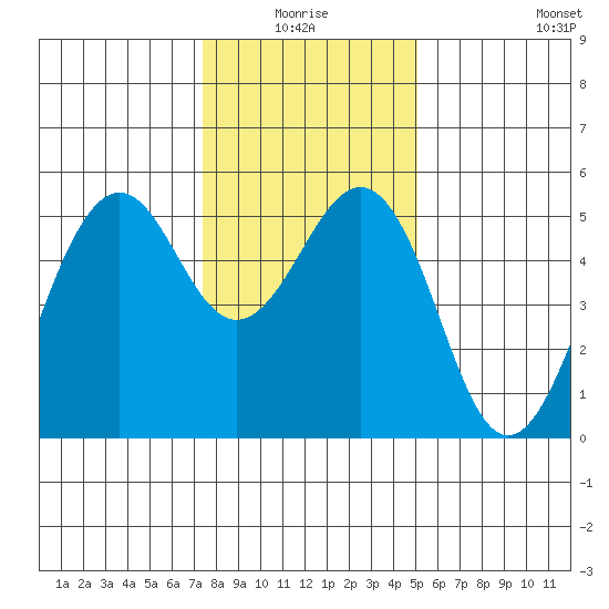 Point Richmond tide chart for Saturday, January 4, 2025