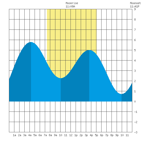Point Richmond tide chart for Sunday, January 5, 2025