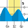 Point Richmond tide chart for Sunday, January 5, 2025