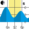Point Richmond tide chart for Monday, January 6, 2025