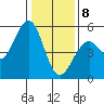Point Richmond tide chart for Wednesday, January 8, 2025