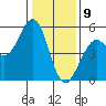Point Richmond tide chart for Thursday, January 9, 2025