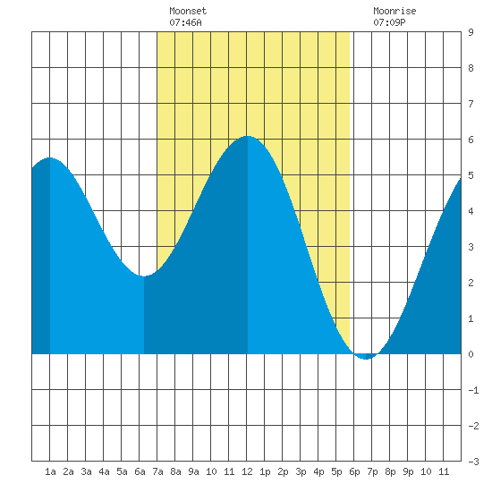Point Richmond tide chart for Thursday, February 13, 2025