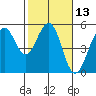 Point Richmond tide chart for Thursday, February 13, 2025