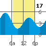 Point Richmond tide chart for Monday, February 17, 2025