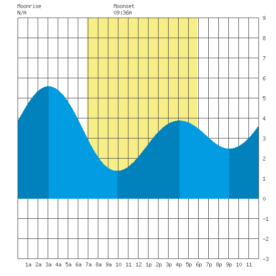 Point Richmond tide chart for Tuesday, February 18, 2025