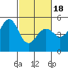 Point Richmond tide chart for Tuesday, February 18, 2025