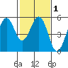 Point Richmond tide chart for Saturday, February 1, 2025