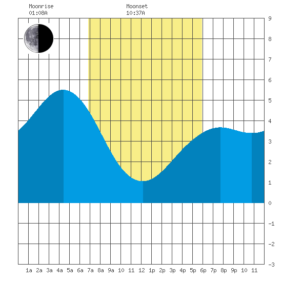Point Richmond tide chart for Thursday, February 20, 2025