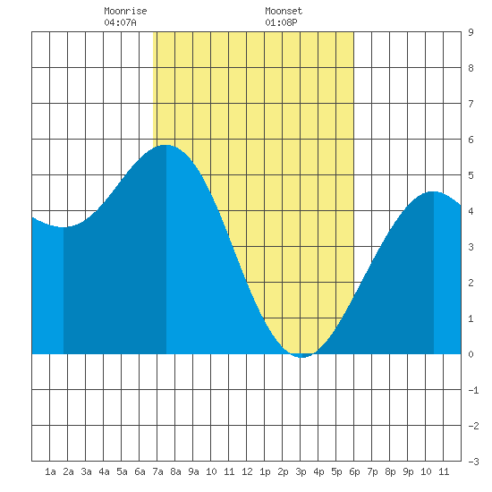 Point Richmond tide chart for Sunday, February 23, 2025