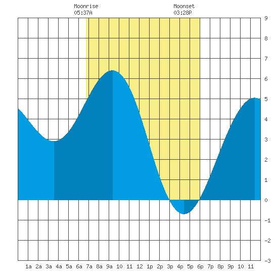 Point Richmond tide chart for Tuesday, February 25, 2025