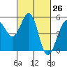 Point Richmond tide chart for Wednesday, February 26, 2025
