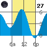 Point Richmond tide chart for Thursday, February 27, 2025
