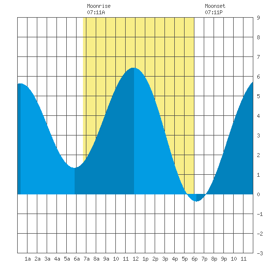 Point Richmond tide chart for Friday, February 28, 2025