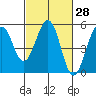 Point Richmond tide chart for Friday, February 28, 2025