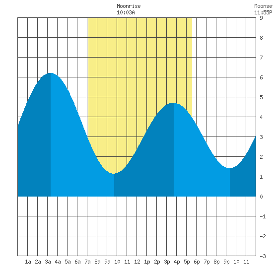 Point Richmond tide chart for Monday, February 3, 2025
